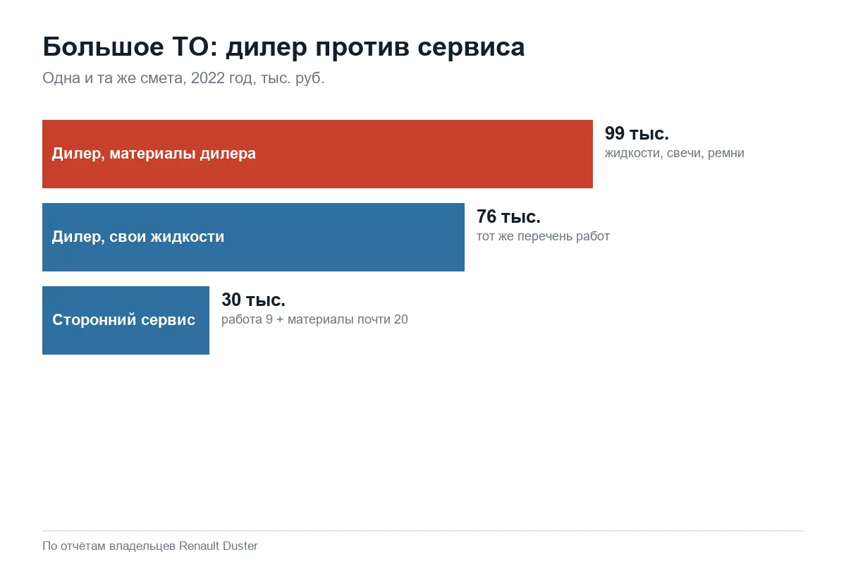Стоимость одного большого ТО Renault Duster у дилера и в сервисе