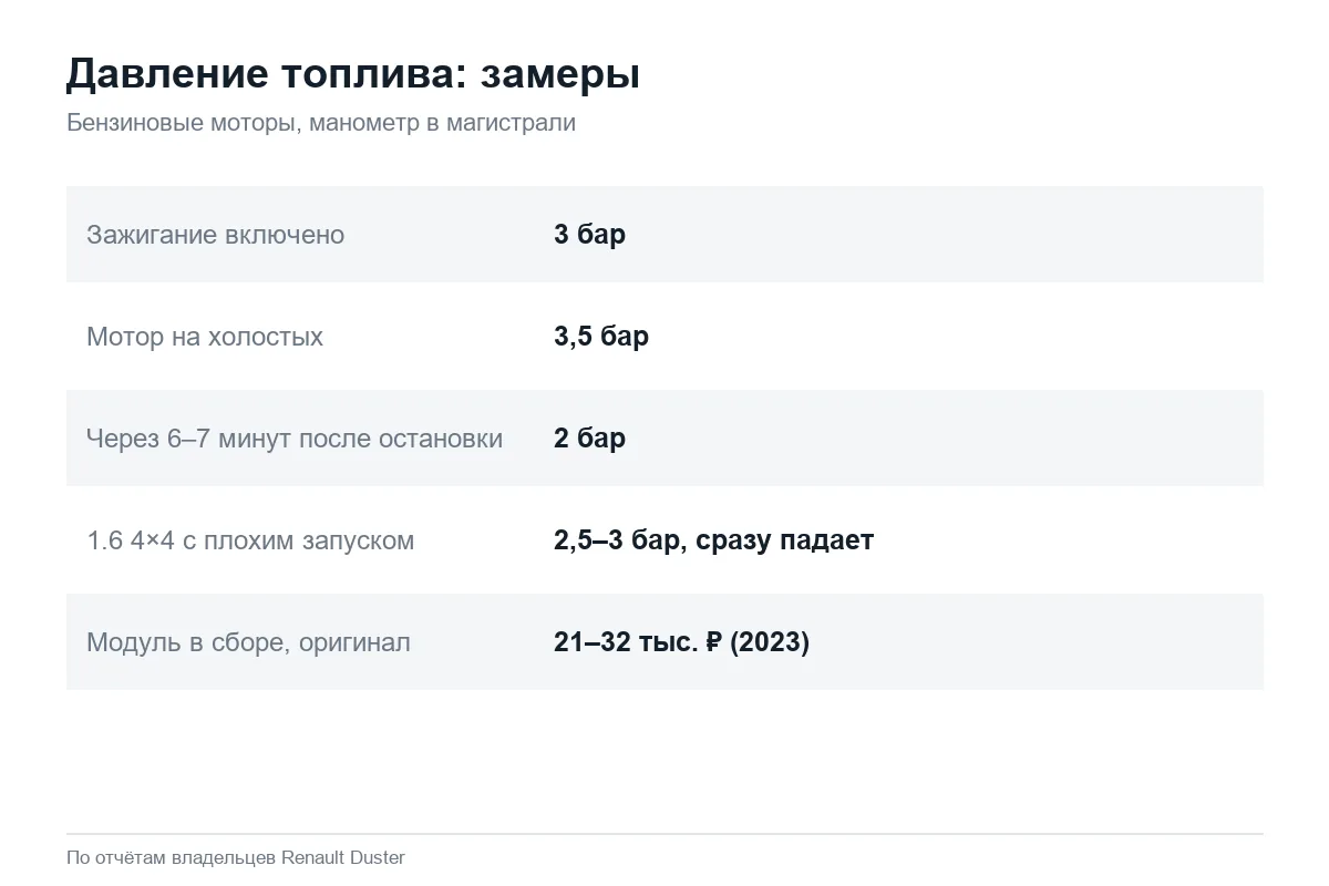 Давление в топливной системе бензинового Renault Duster по замерам