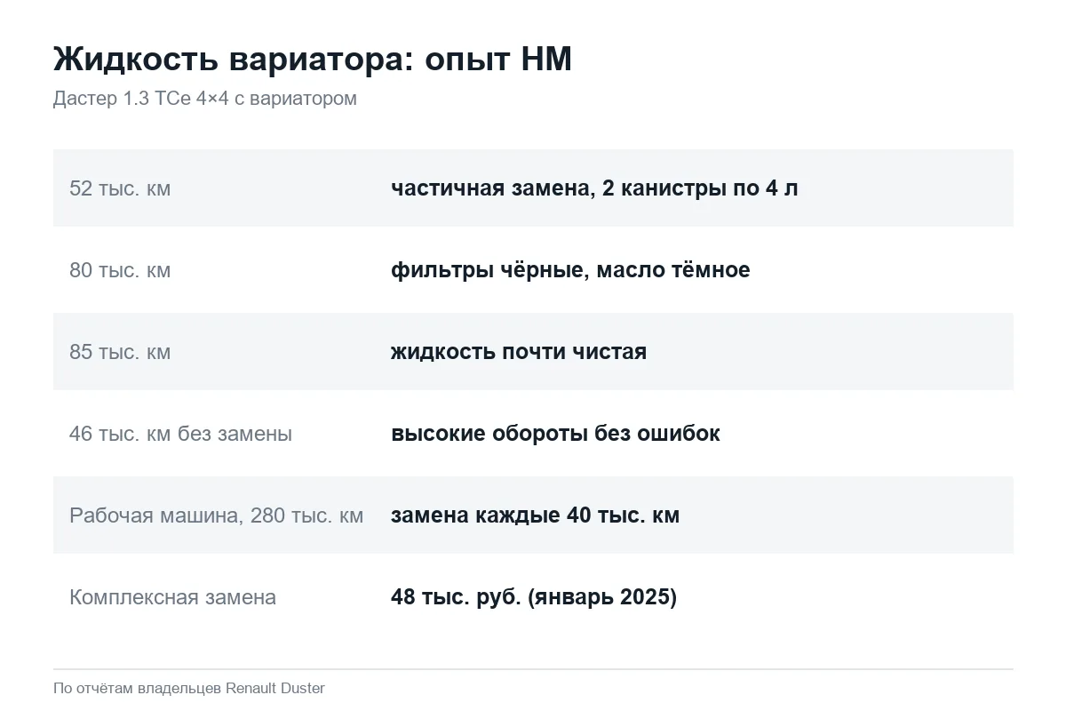 Опыт замены жидкости вариатора Renault Duster HM по пробегам