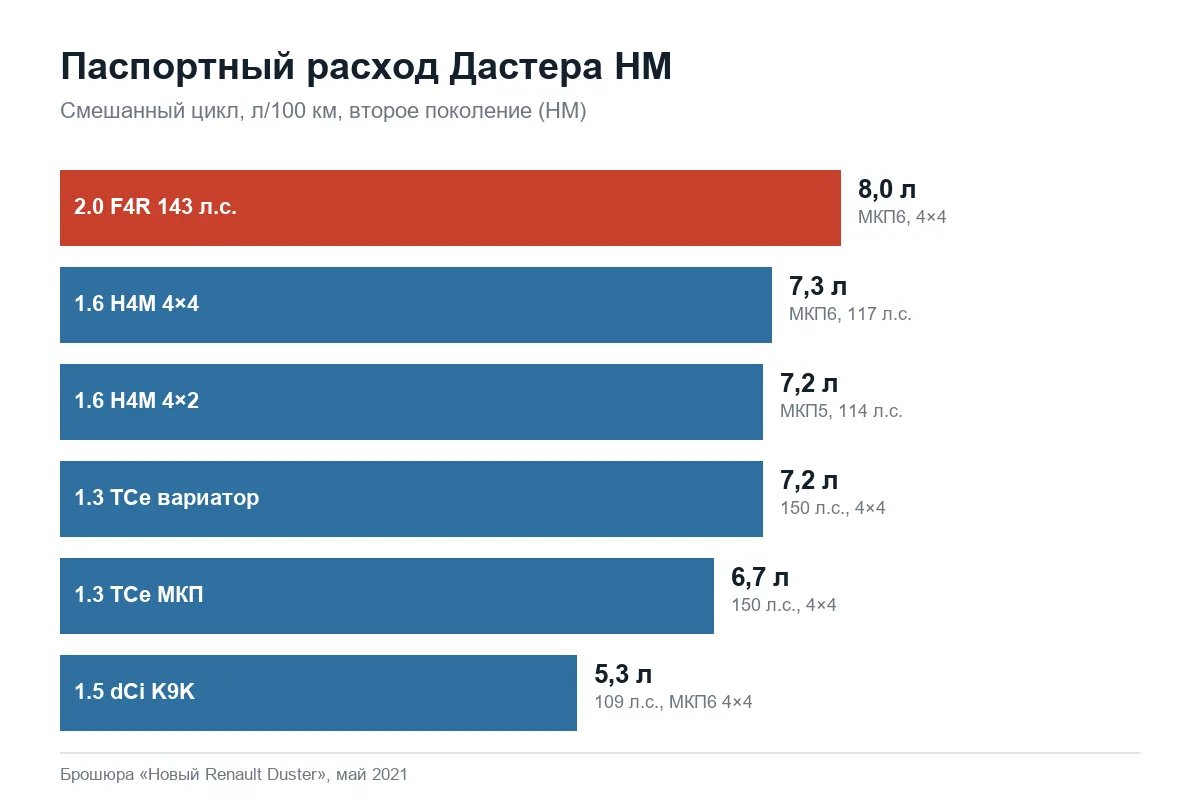 Паспортный расход моторов Renault Duster второго поколения по брошюре