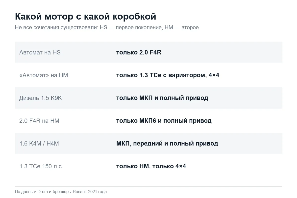Сочетания моторов, коробок и привода Renault Duster HS и HM