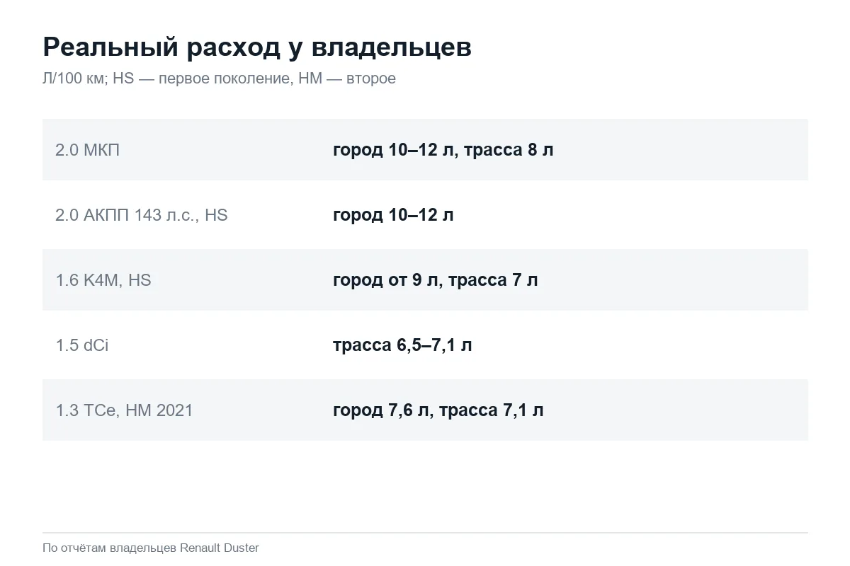 Реальный расход топлива моторов Renault Duster по отчётам владельцев