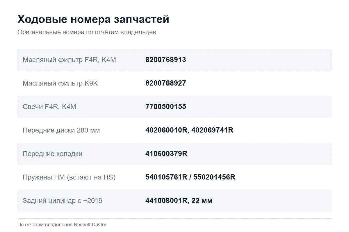 Оригинальные номера расходников и ходовой Renault Duster