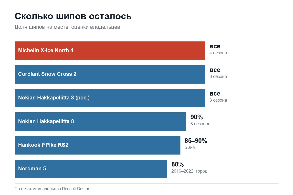 Сохранность шипов зимних шин на Renault Duster по сезонам
