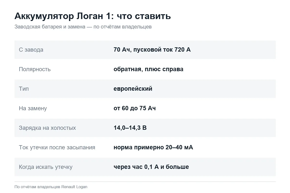 Параметры аккумулятора для Рено Логан 1: ёмкость, ток, полярность