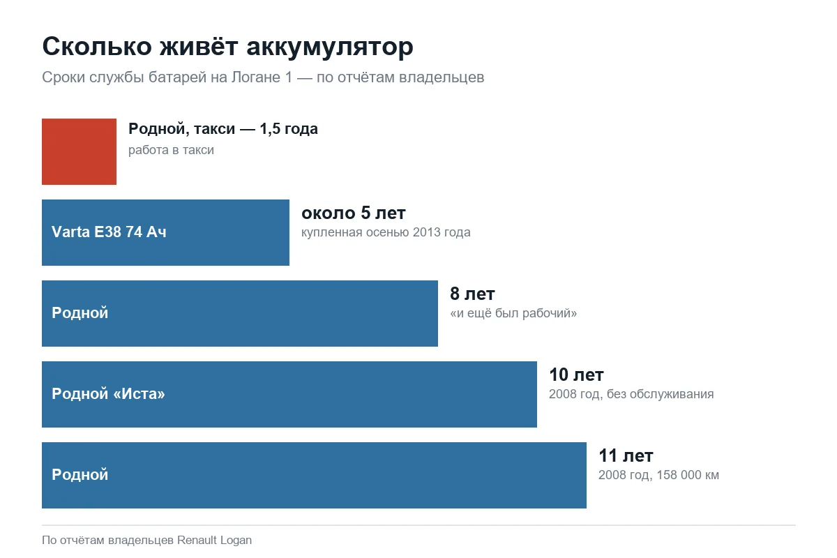 Срок службы аккумулятора на Рено Логан 1 по отчётам