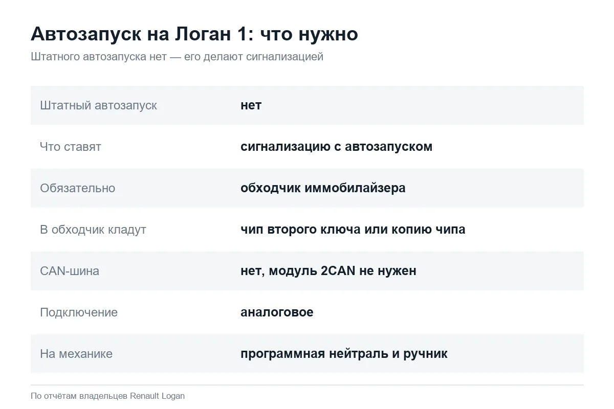 Что нужно для автозапуска на Рено Логан 1