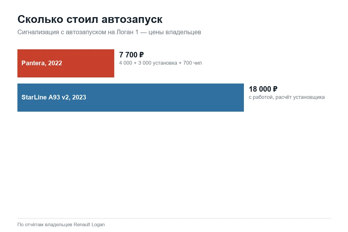 Цена сигнализации с автозапуском на Рено Логан 1