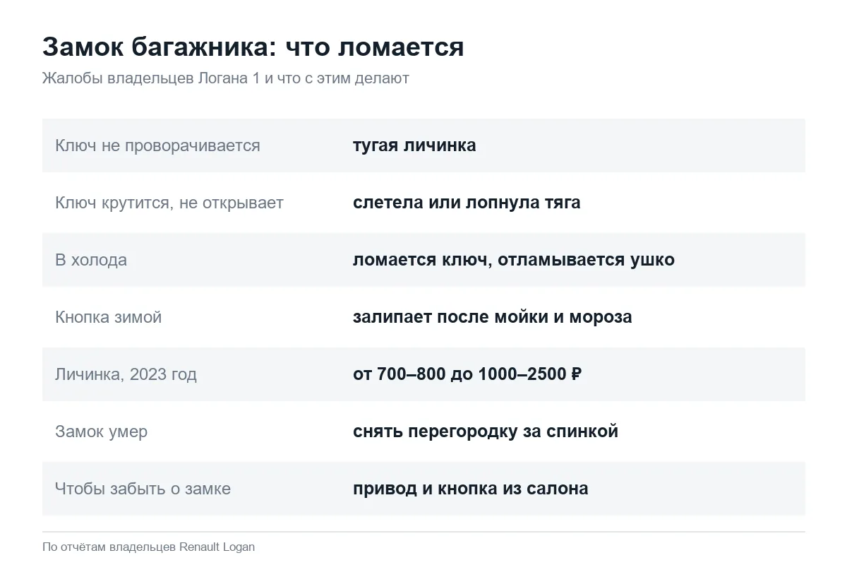 Поломки замка багажника Рено Логан 1 и решения