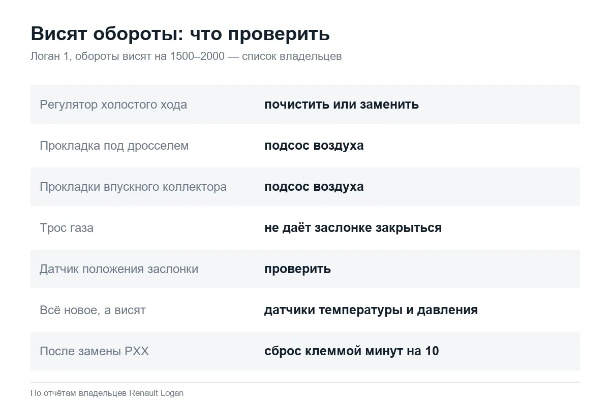 Почему висят обороты на Рено Логан 1: порядок проверки