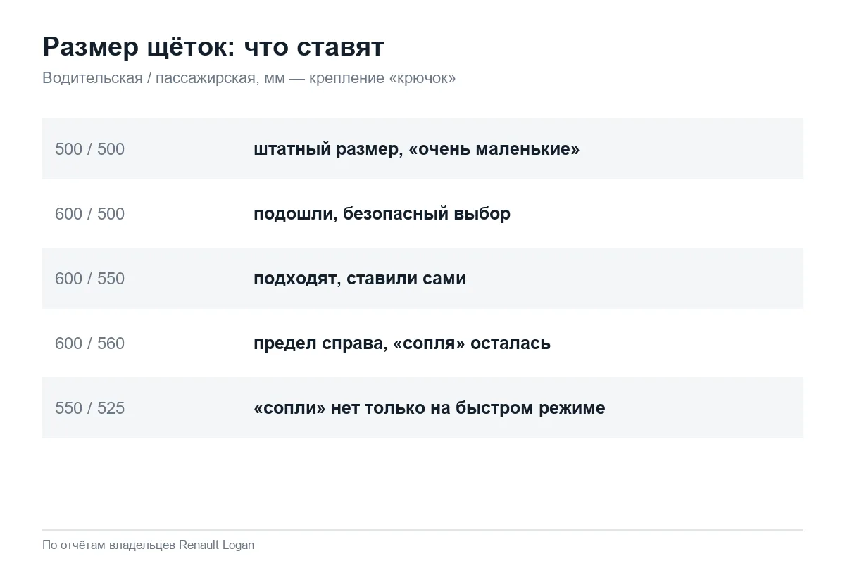 Размеры щёток стеклоочистителя на Рено Логан 1