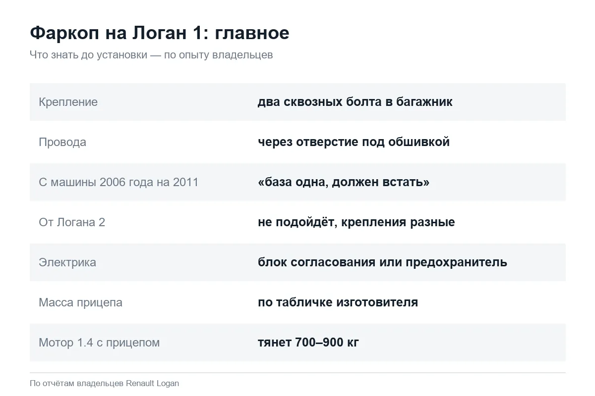 Установка фаркопа на Рено Логан 1: крепление и электрика