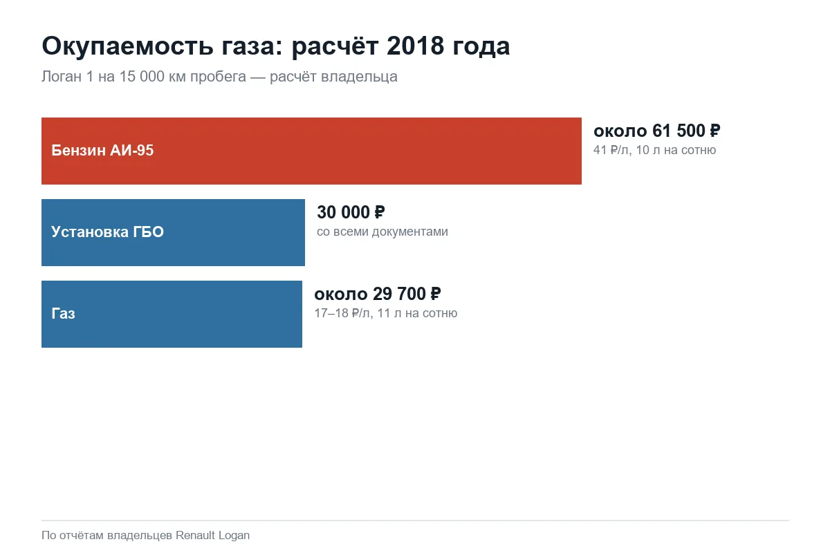 Расчёт окупаемости ГБО на Рено Логан 1 в 2018 году