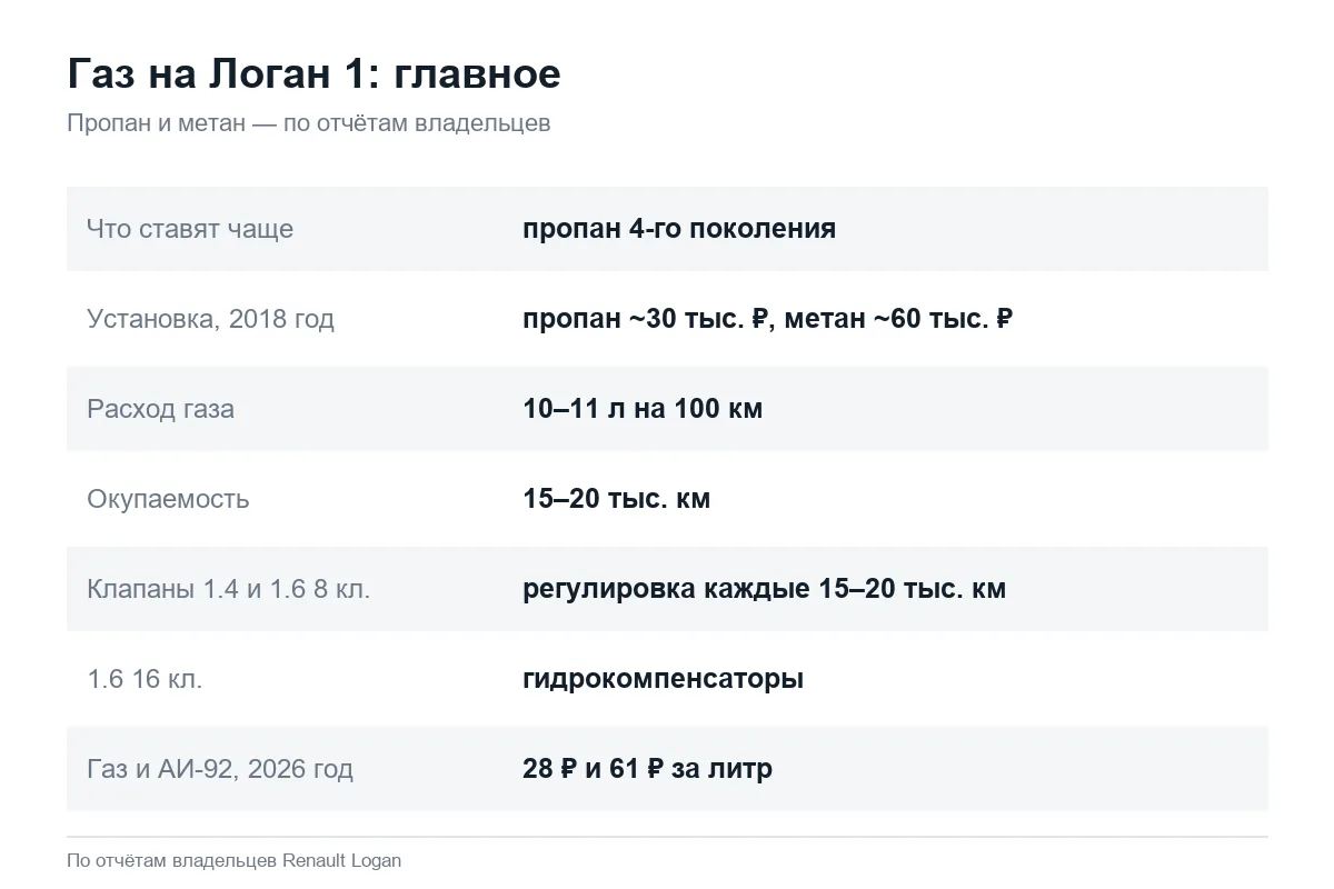 Газовое оборудование на Рено Логан 1: цены и обслуживание