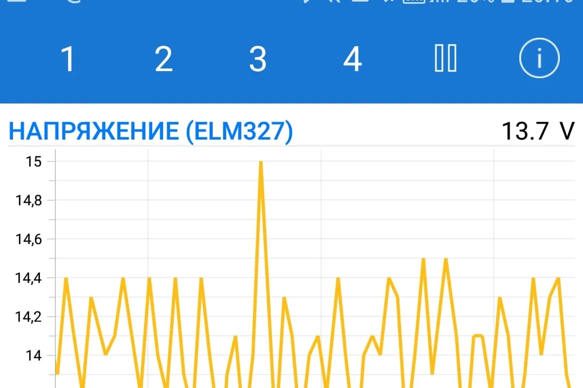График напряжения бортовой сети Renault Logan 1 по OBD