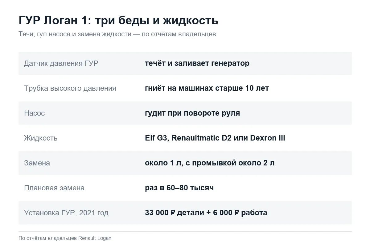 Неисправности ГУР Рено Логан 1 и жидкость для замены