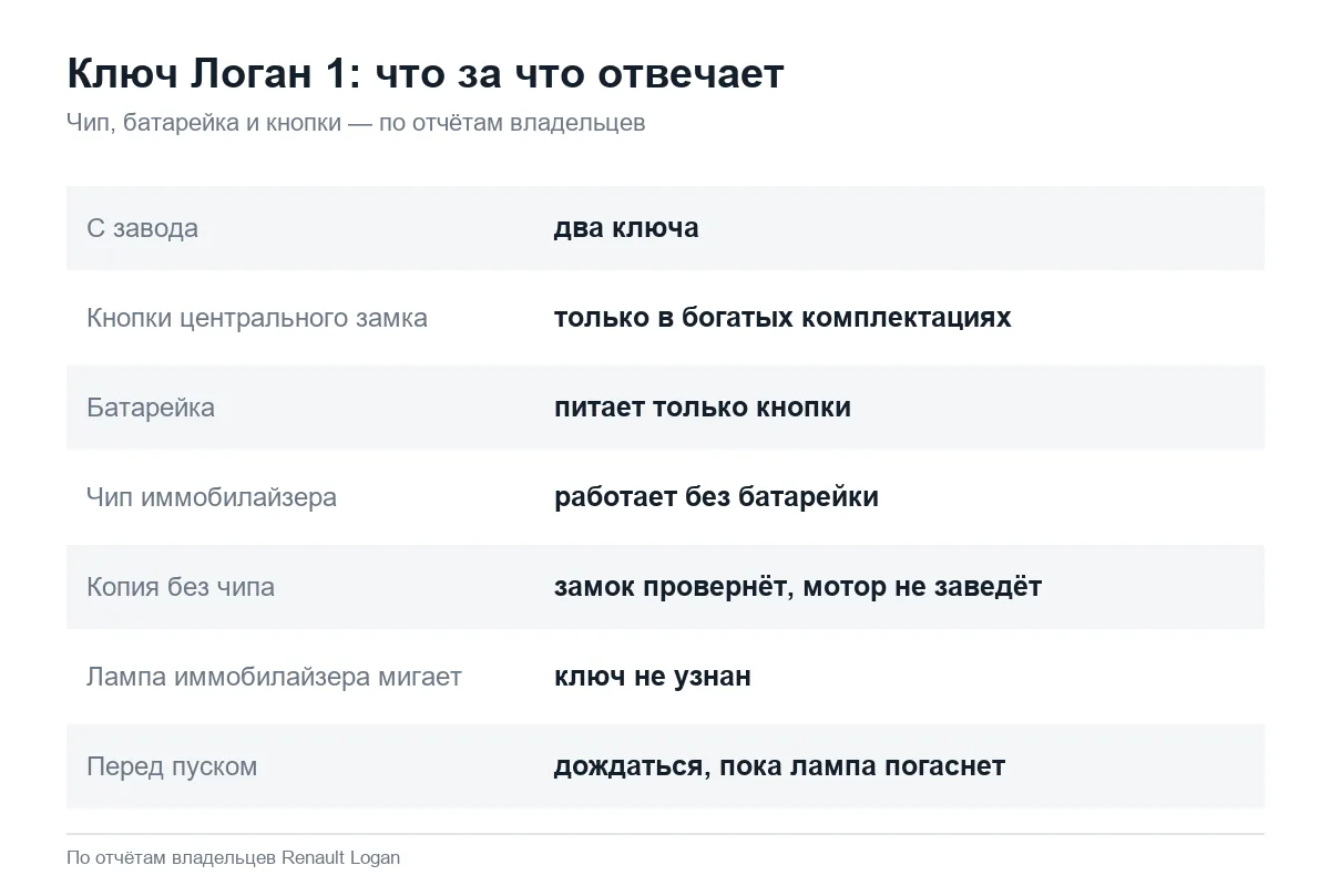 Как устроен ключ Рено Логан 1: чип и батарейка