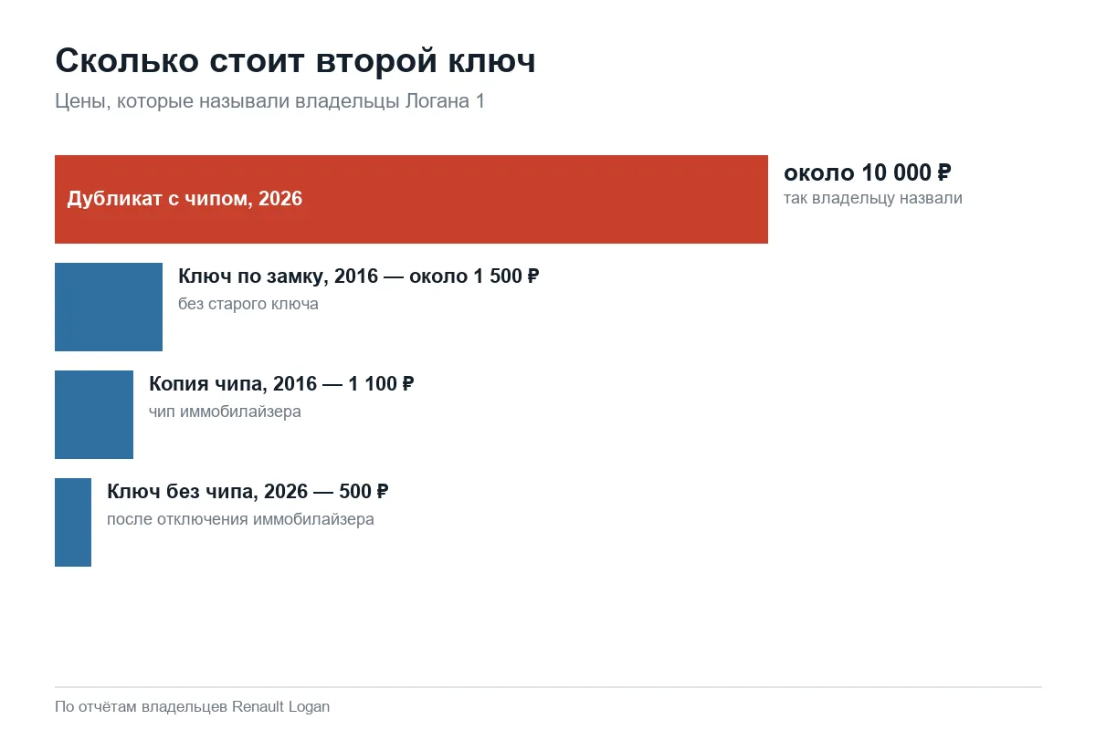 Цена дубликата ключа и чипа для Рено Логан 1