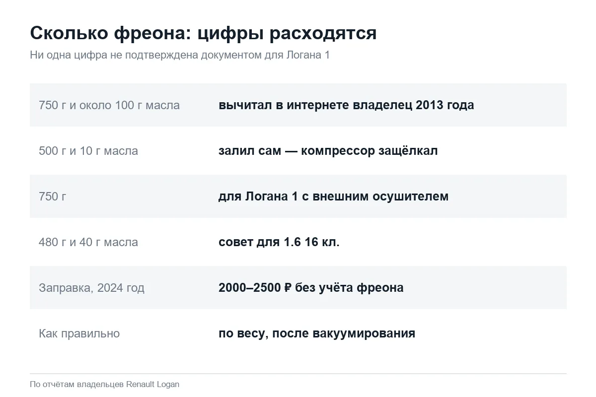 Сколько фреона заправлять в кондиционер Рено Логан 1