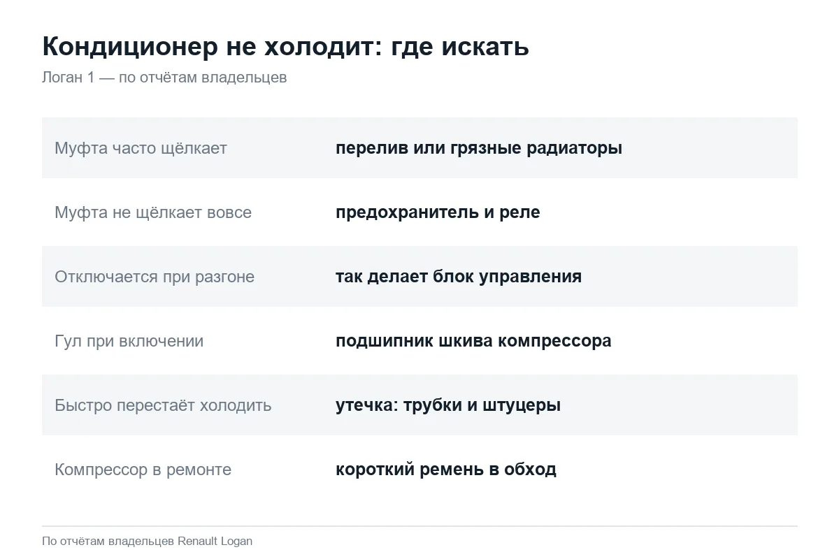 Почему не холодит кондиционер Рено Логан 1