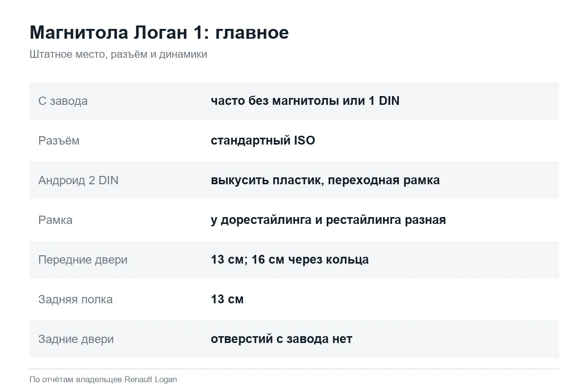 Магнитола и динамики Рено Логан 1: размеры и разъём