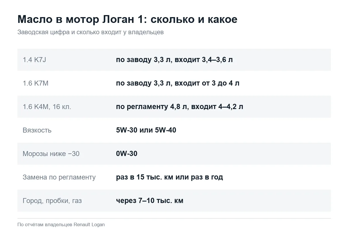 Объём и вязкость моторного масла для Рено Логан 1