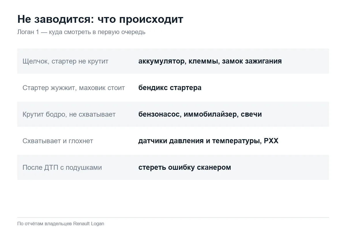 Почему не заводится Рено Логан 1: три разных случая