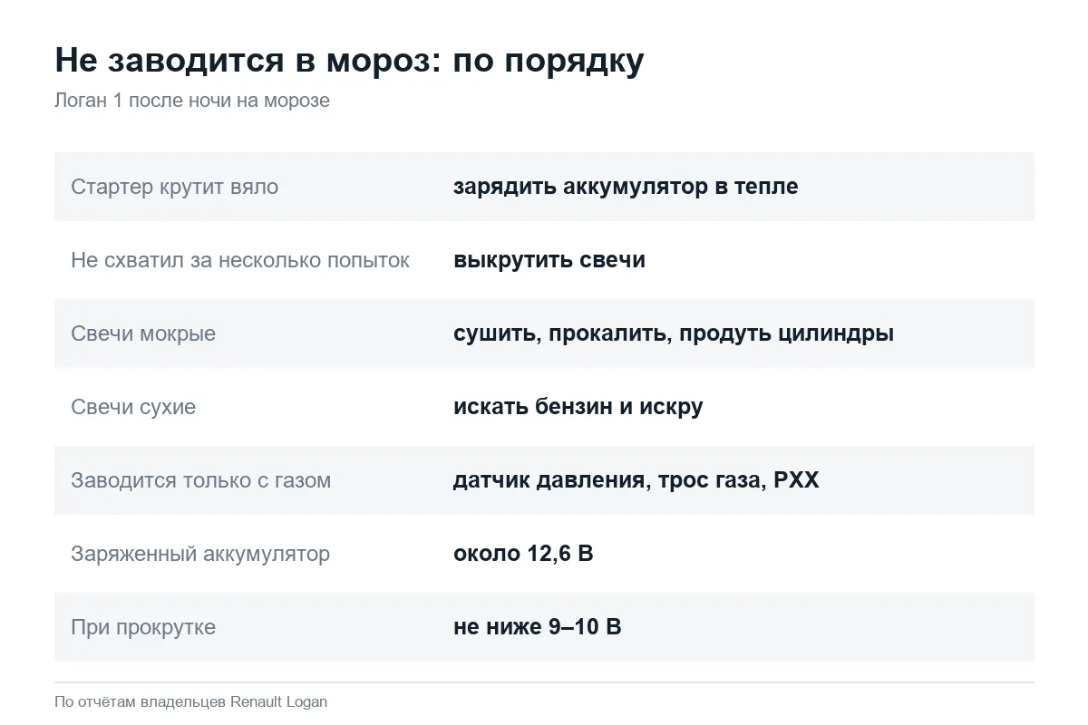 Порядок проверки, если Рено Логан 1 не заводится зимой