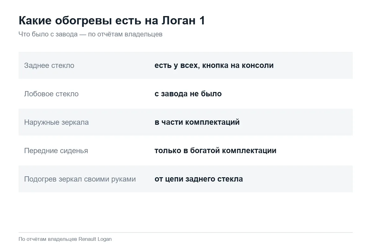 Обогревы стекла, зеркал и сидений на Рено Логан 1
