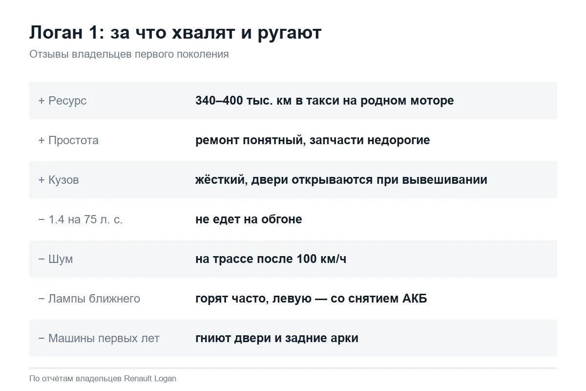 Плюсы и минусы Рено Логан 1 по отзывам владельцев