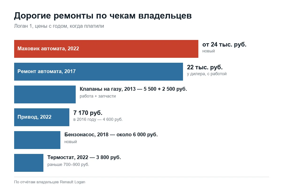 Стоимость дорогих ремонтов Рено Логан 1 по годам