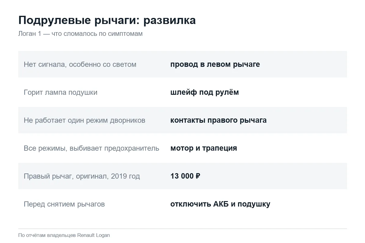 Неисправности подрулевых рычагов Рено Логан 1 по симптомам