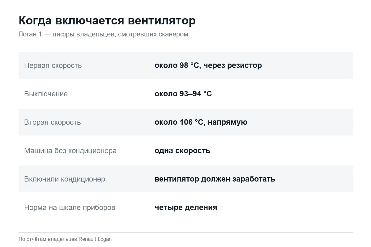 Температура включения вентилятора охлаждения Рено Логан 1