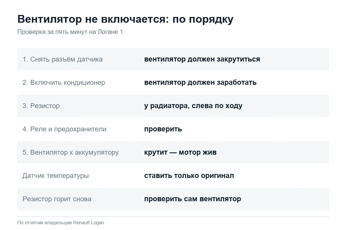 Почему не включается вентилятор охлаждения Рено Логан 1
