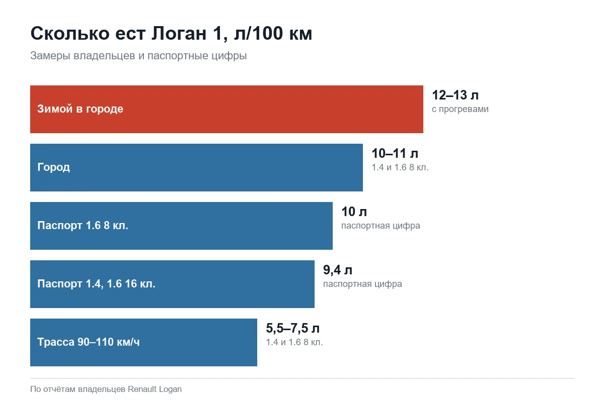 Реальный расход топлива Рено Логан 1 в городе и на трассе