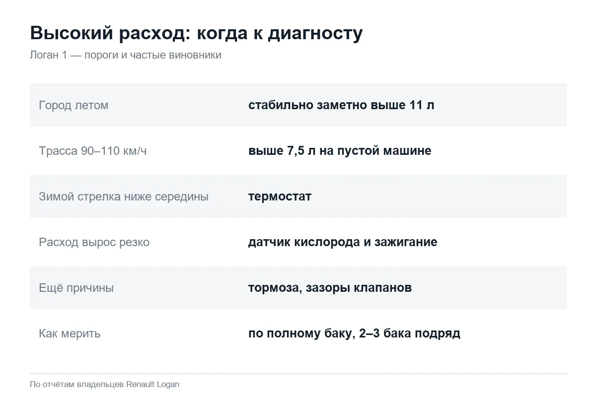 Когда высокий расход Рено Логан 1 говорит о неисправности