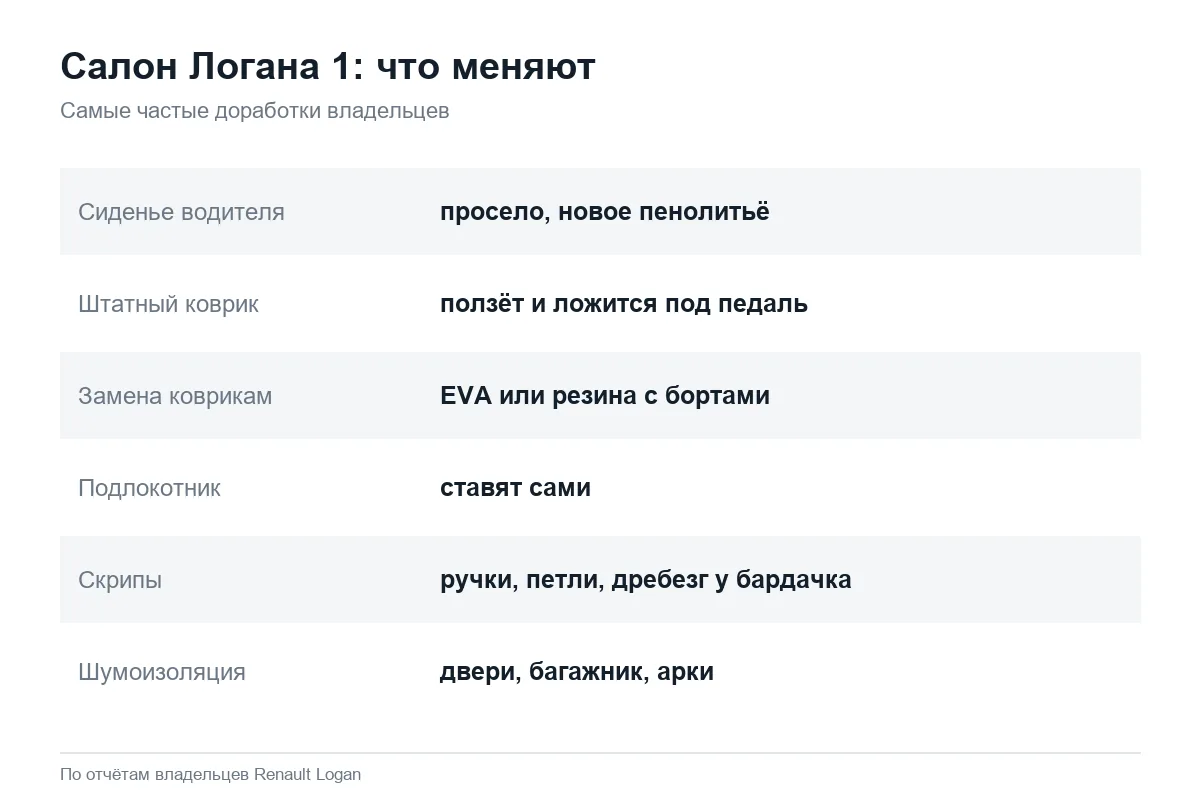 Что владельцы меняют в салоне Рено Логан 1