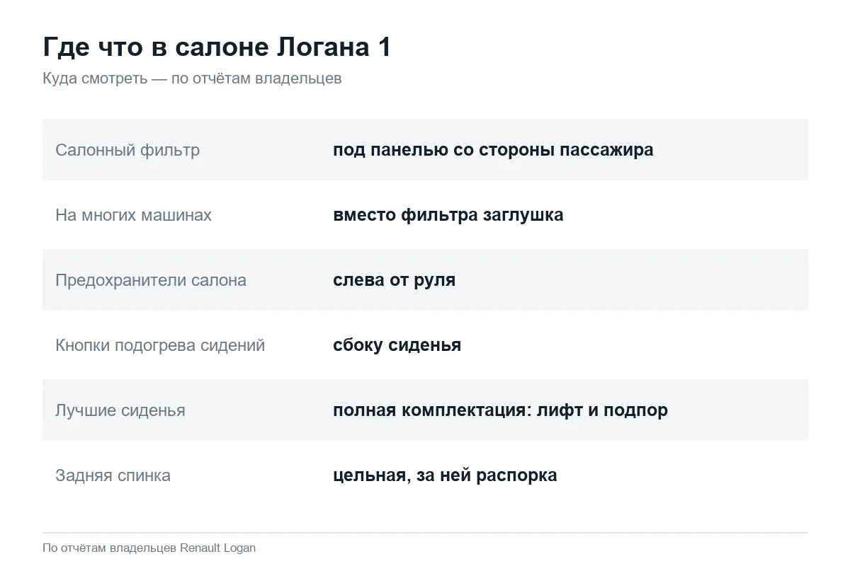 Расположение фильтра, предохранителей и кнопок в салоне Рено Логан 1