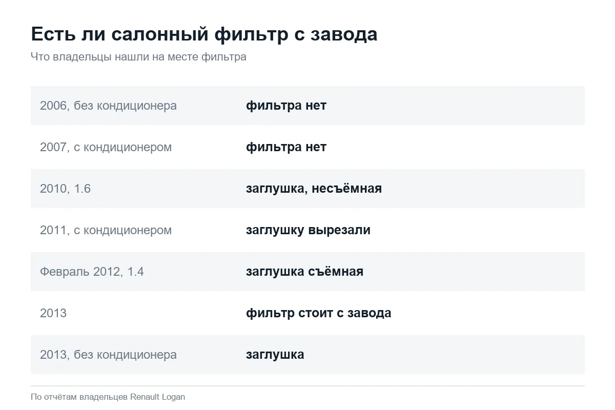 Наличие салонного фильтра на Рено Логан 1 по годам