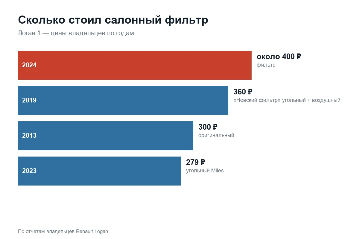 Цена салонного фильтра для Рено Логан 1 по годам