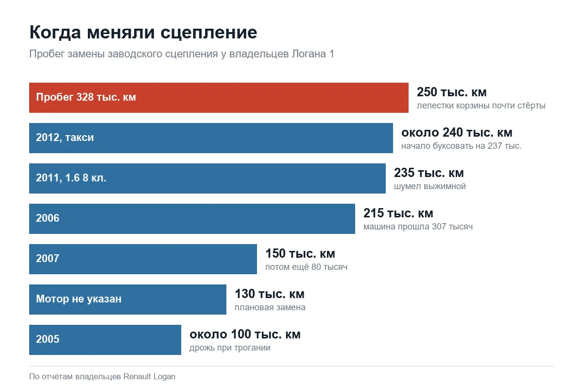 Ресурс заводского сцепления Рено Логан 1 по отчётам