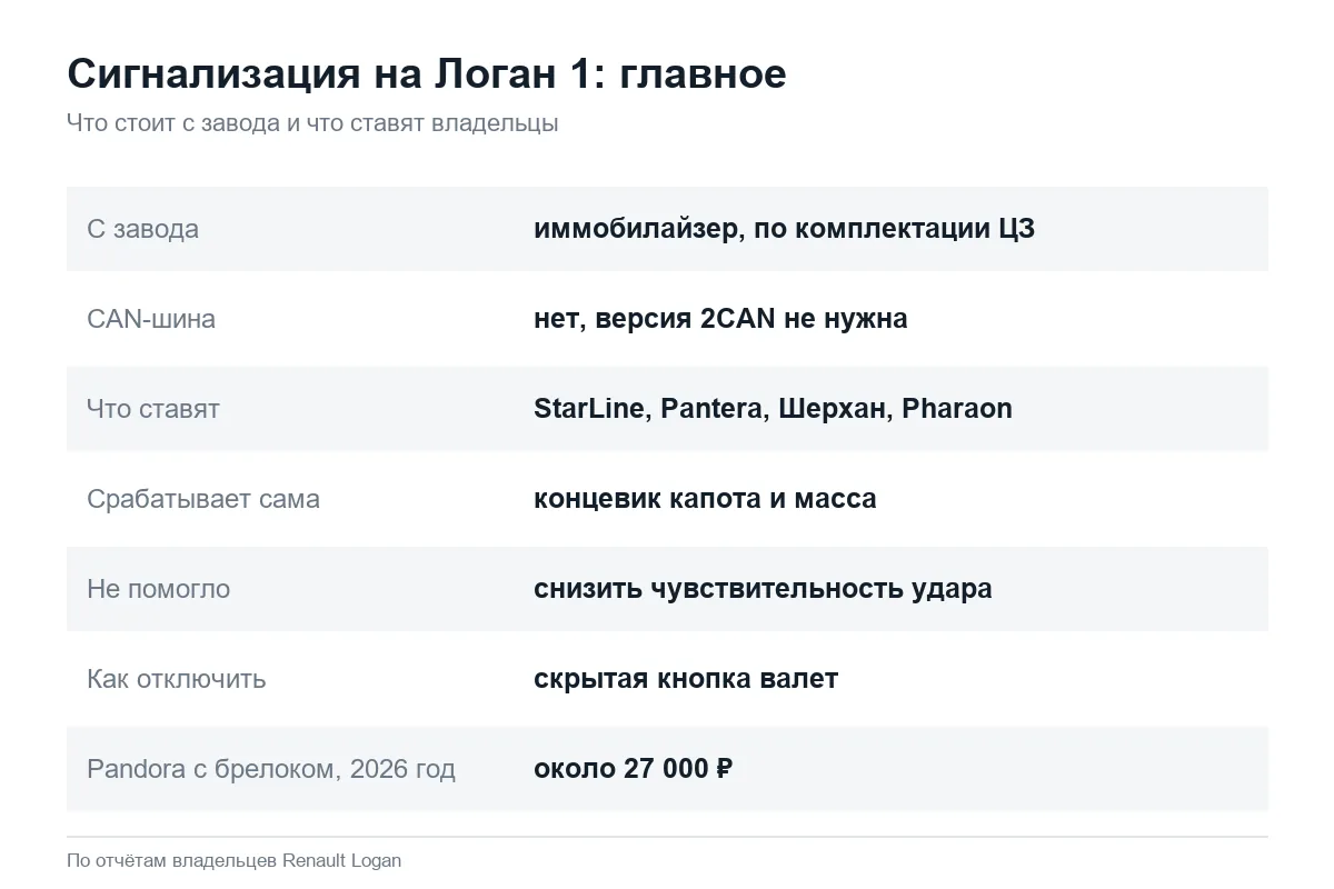 Сигнализация на Рено Логан 1: выбор и ложные срабатывания
