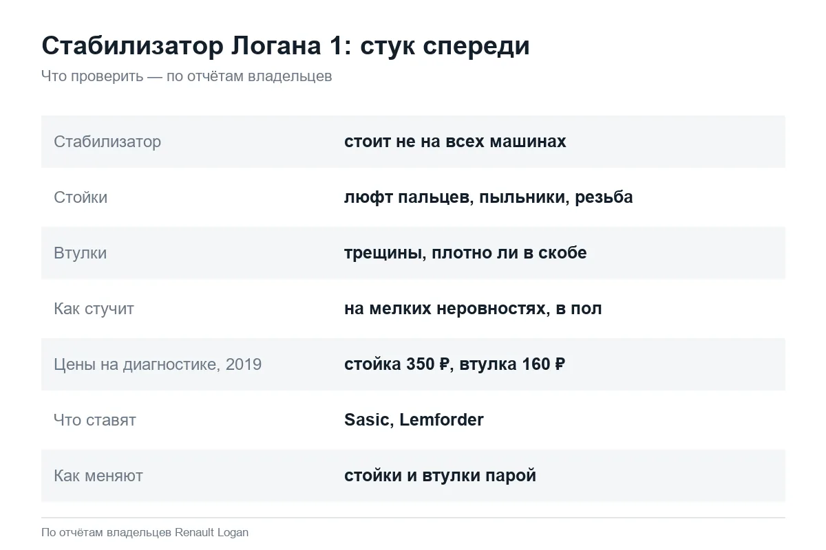 Стойки и втулки стабилизатора Рено Логан 1: признаки стука