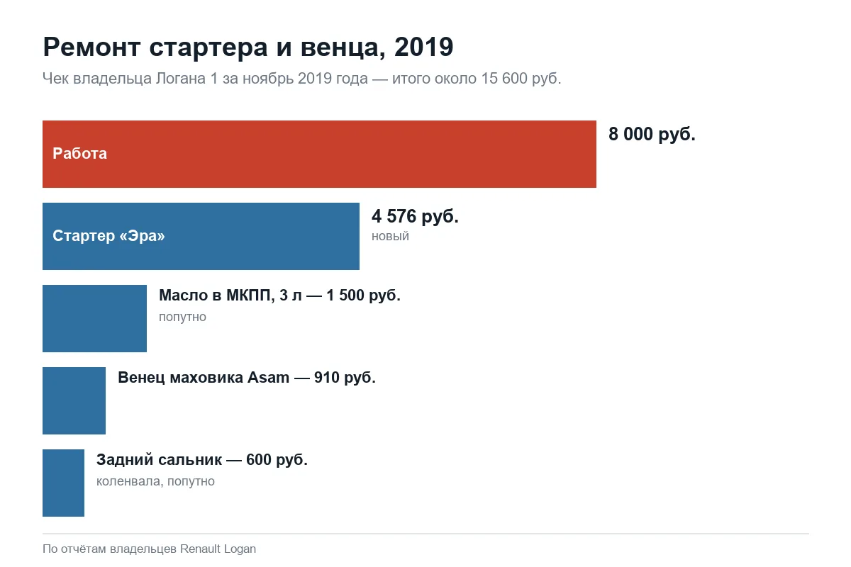 Стоимость замены стартера и венца маховика Рено Логан 1