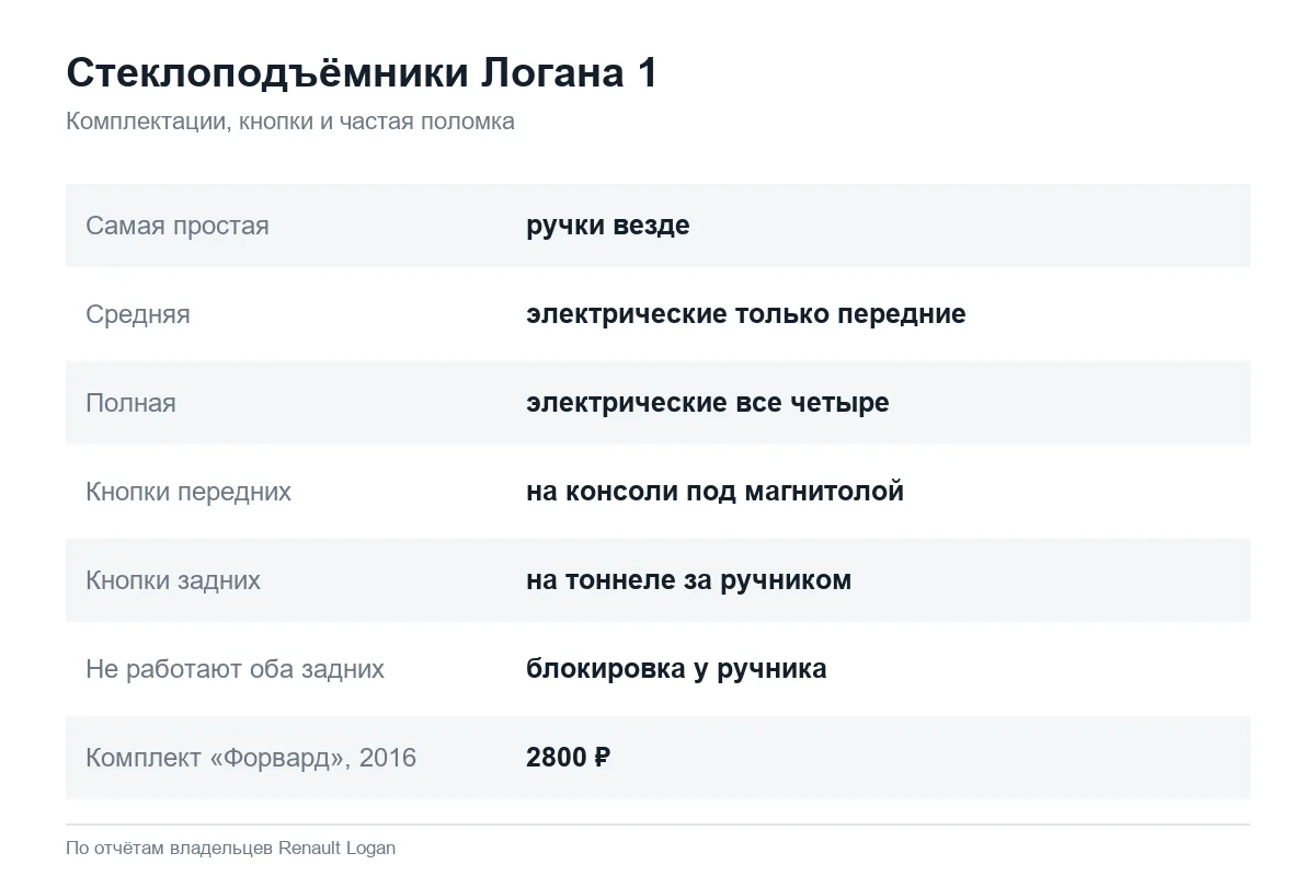 Где кнопки стеклоподъёмников Рено Логан 1 и комплектации