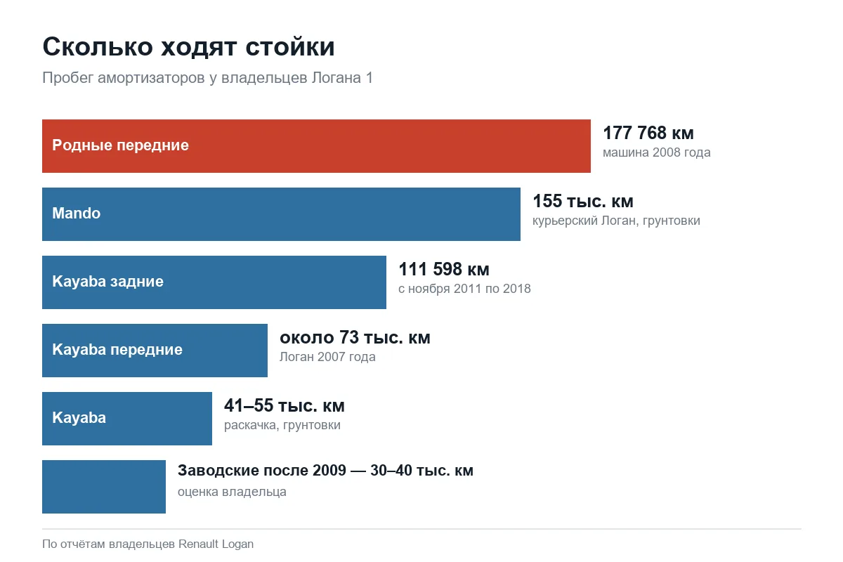 Ресурс передних и задних стоек Рено Логан 1