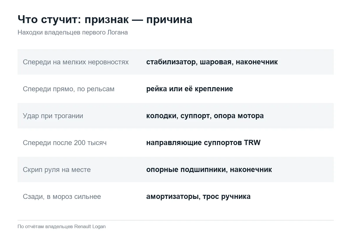 Поиск стука в подвеске Рено Логан 1 по признакам