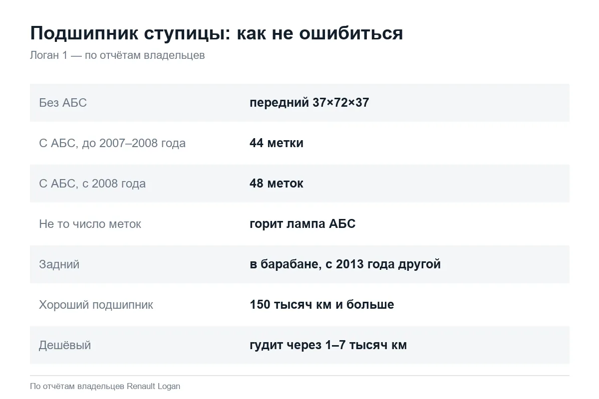 Какой подшипник ступицы нужен на Рено Логан 1