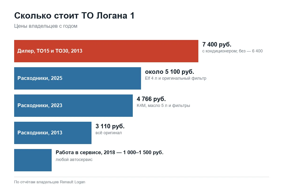 Стоимость ТО Рено Логан 1 у дилера и в сервисе