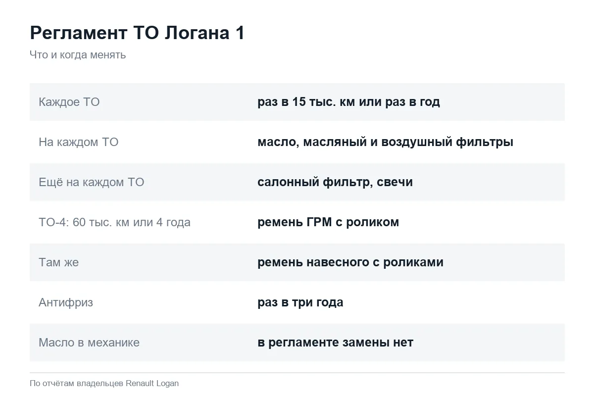 Регламент технического обслуживания Рено Логан 1 по пробегу